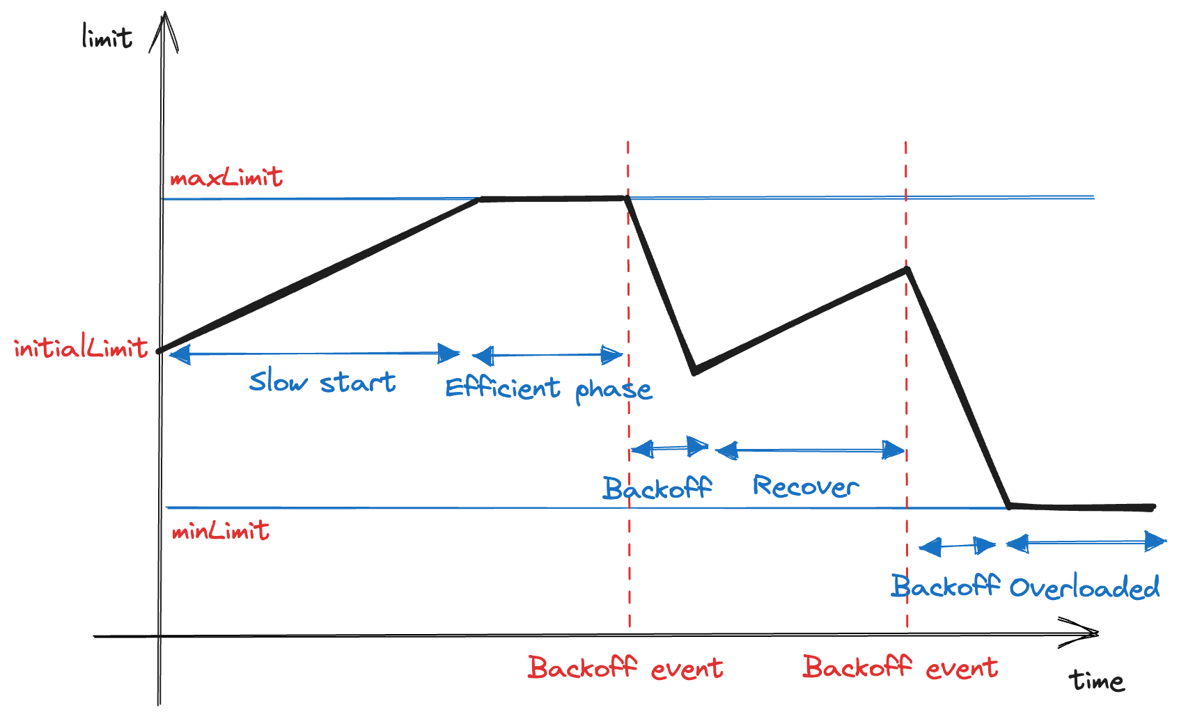Gitaly Adaptive Concurrency Limit